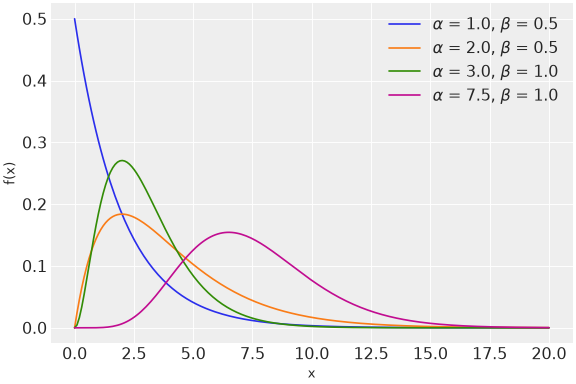 ../../../_images/pymc-dims-Gamma-1.png