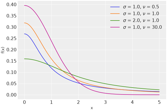 ../../../_images/pymc-dims-HalfStudentT-1.png