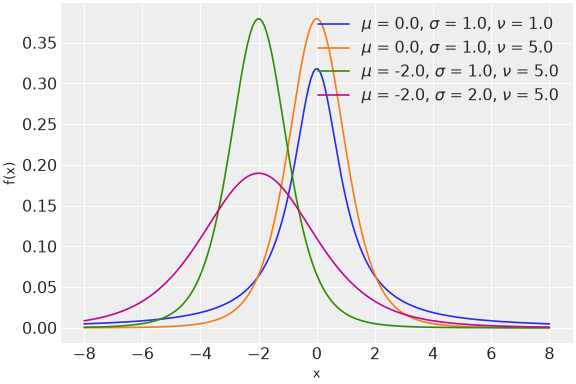 ../../../_images/pymc-dims-StudentT-1.png